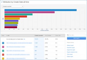 HubSpot Attribution Report Results