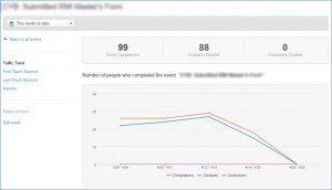 HubSpot Event Analysis Traffic Trend