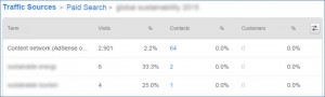 HubSpot Sources Report Paid Search Details