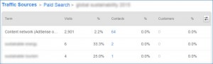 HubSpot Sources Report Paid Search Details