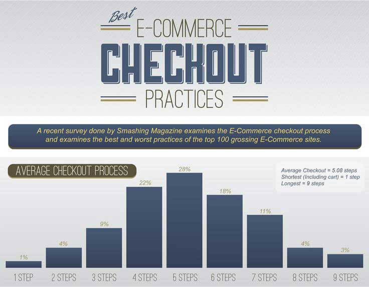 Best E-Commerce Checkout Practices