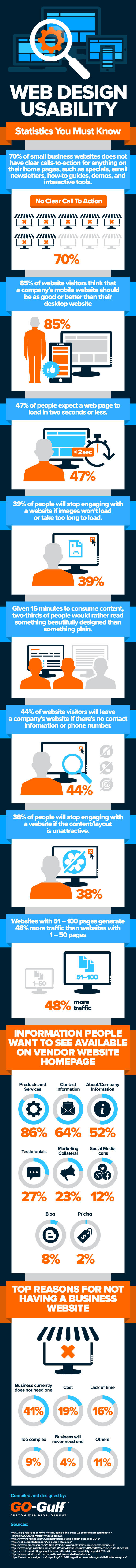 Web Design Usability Statistics You Must Know