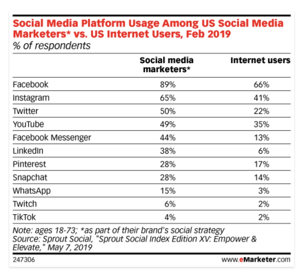 Are You Aligning Social Media Marketing Strategy that Generates Results?