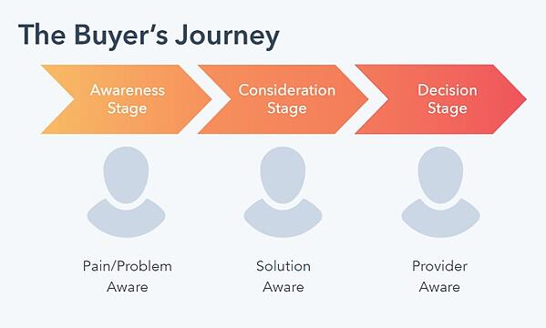 The Buyer's Journey