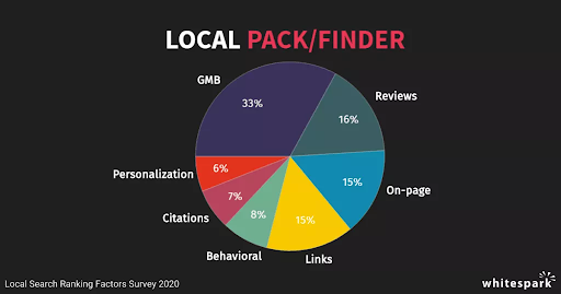 Local Pack/Local SEO